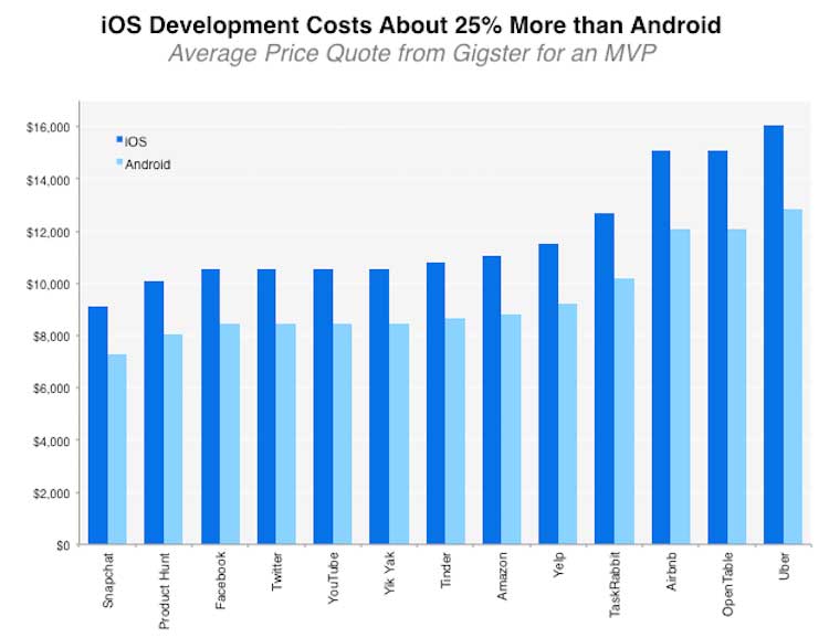 iOS Development Cost