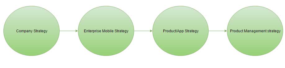 Mobile Strategy Stages