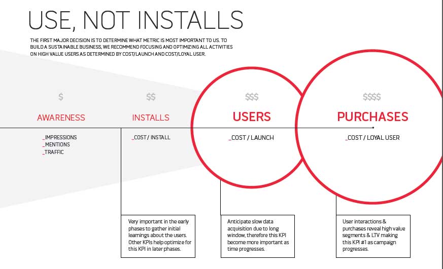 Focus on use not installs