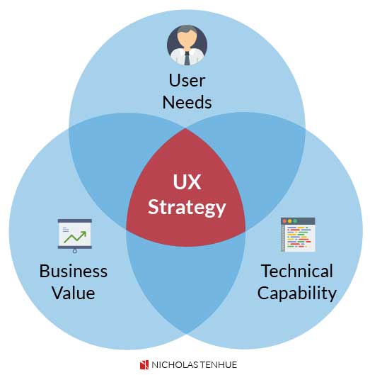UX Strategy