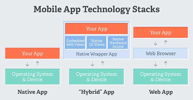 Mobile Technology Stack