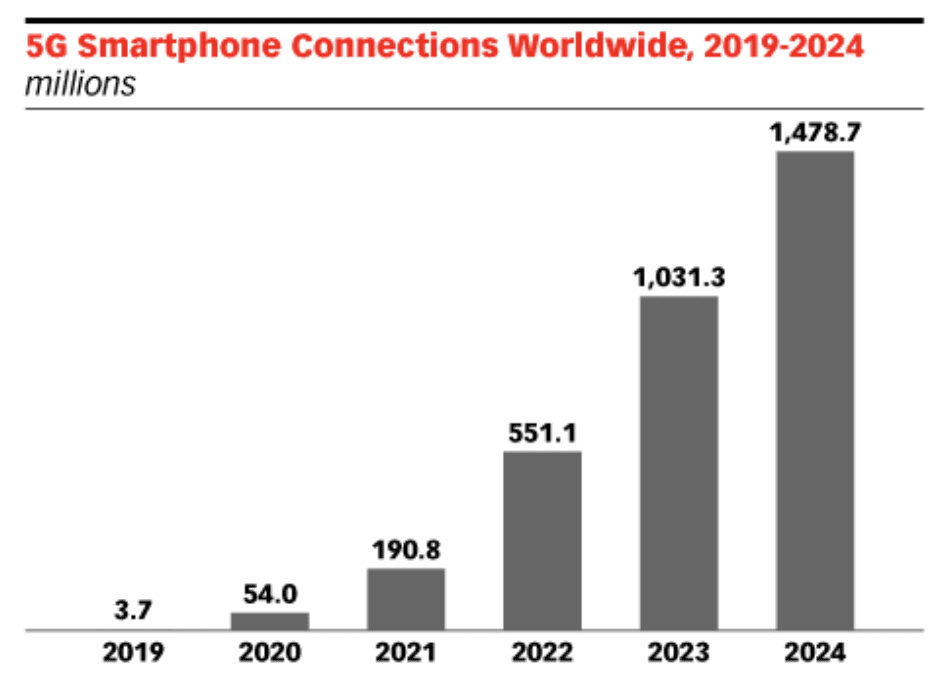 Worldwide 5G Smartphone Connections