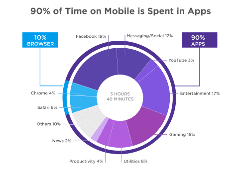 % of time spent on apps