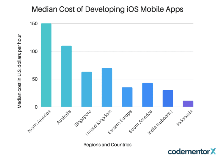 app cost by region 1