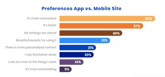 Preference App vs Mobile Site