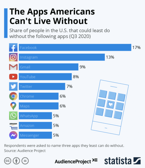 most beloved apps by americans