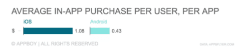 avg in-app purchase per user per app