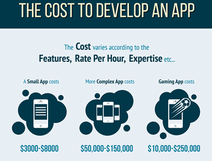 Cost to develop an app by complexity