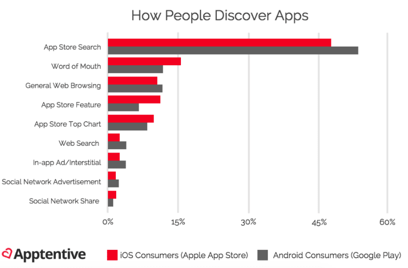 how people discover apps