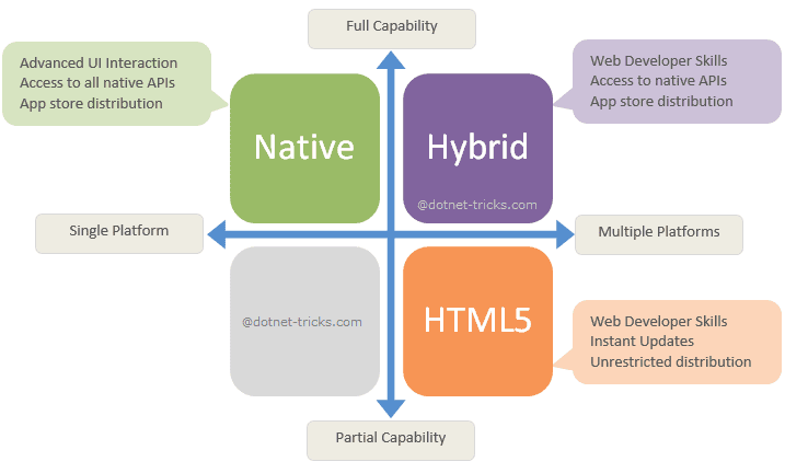 hybrid native web
