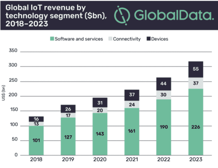 Global IoT revenue