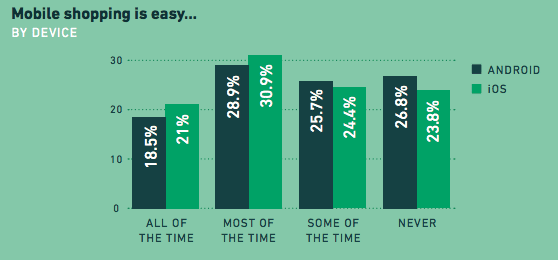mobile shoppers andriod vs iOS