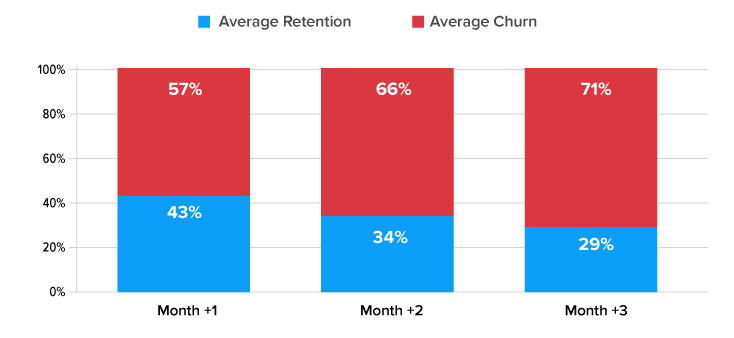 mobile appretention and churn