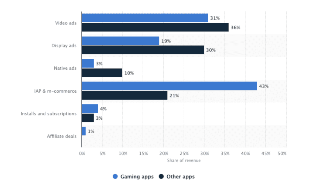 Monetization Methods For Free Apps vs. Paid Apps