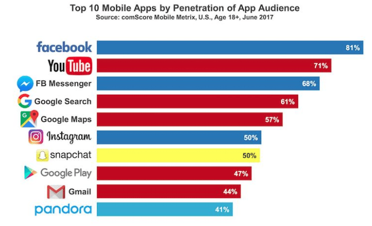 top mobile apps