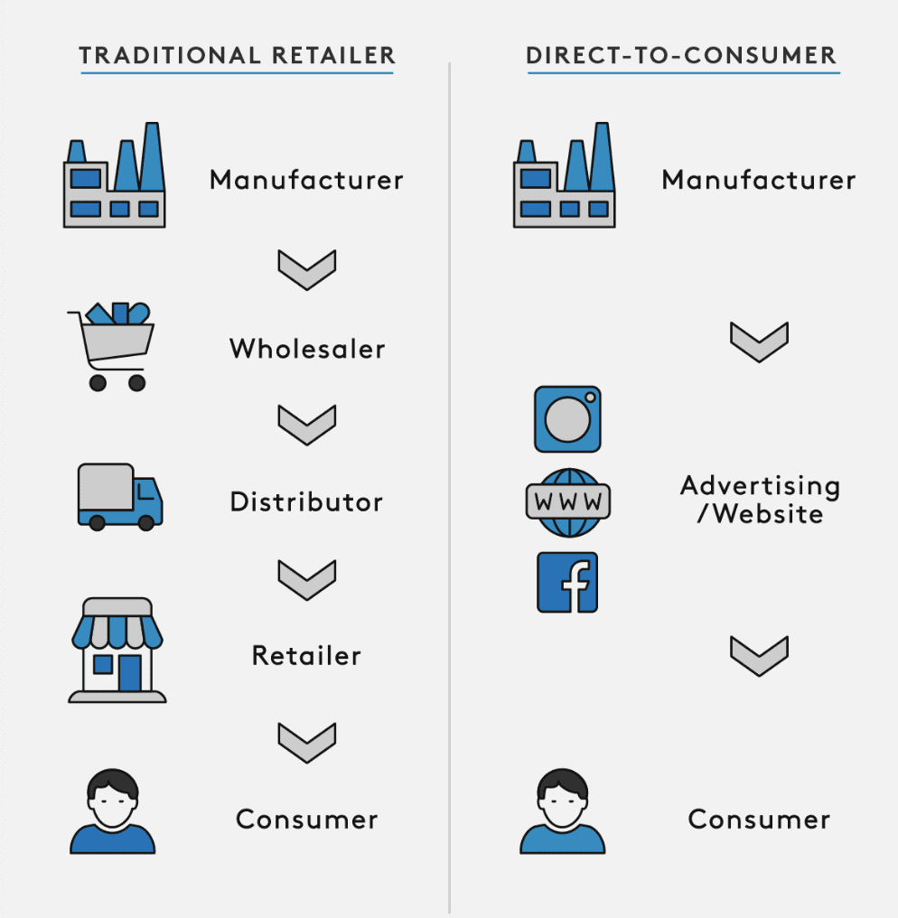 traditional retailer vs direct to consumer
